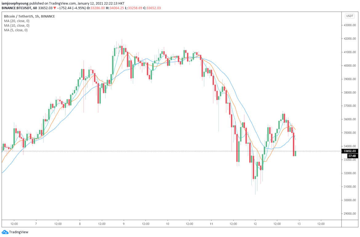 Bitcoin falls near 30% and recovers half-way