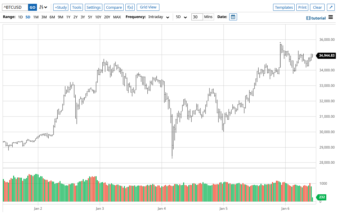 Bitcoin falls 20% then picks back up